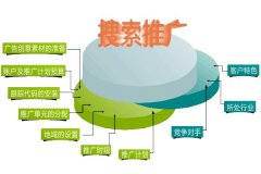 网络营销常用的几种方式